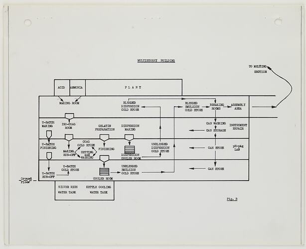 Plan - Kodak (Australasia) Pty Ltd, Emulsion Division Building, Coburg, circa 1963