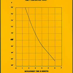 Chart - Kodak (Australasia) Pty Ltd, 'Kodak Liquid Dental X-Ray Developer, Jun 1966