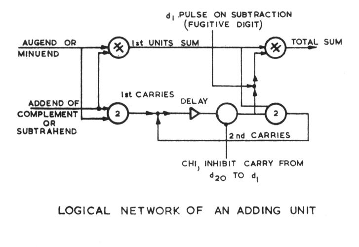 Logical network of an adding unit