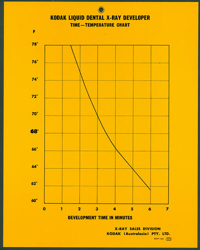 Chart - Kodak (Australasia) Pty Ltd, 'Kodak Liquid Dental X-Ray Developer, Jun 1966