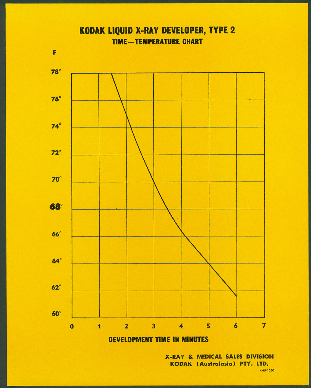 Chart Kodak (Australasia) Pty Ltd, Liquid XRay Developer Time