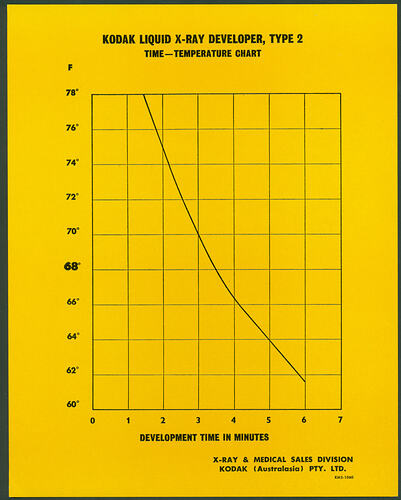 Chart - Kodak (Australasia) Pty Ltd, Liquid X-Ray Developer Time-Temperature Chart, Oct 1960