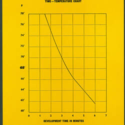 Chart - Kodak (Australasia) Pty Ltd, Liquid X-Ray Developer Time-Temperature Chart, Oct 1960