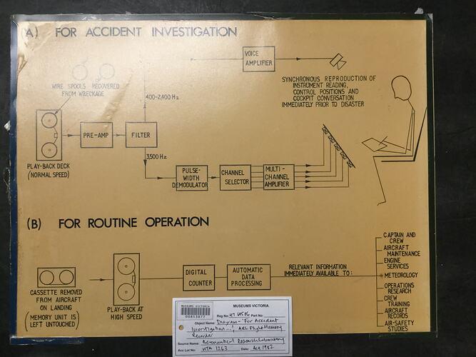 HT 64586, Diagram - 'For Accident Investigation', ARL Flight Memory Recorder, Aeronautical Research Laboratories, Melbourne, Australia, circa 1969 (AIR TRANSPORT), Object, Registered