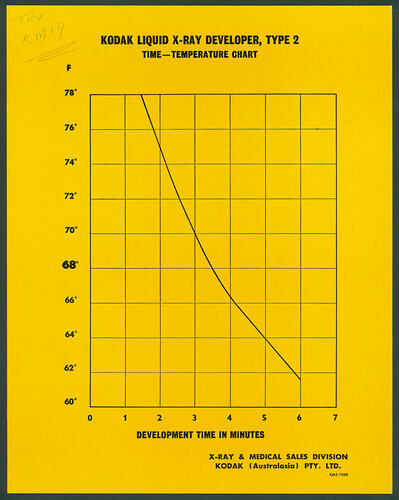 Chart - Kodak (Australasia) Pty Ltd, Liquid X-Ray Developer Time-Temperature Chart, Oct 1960