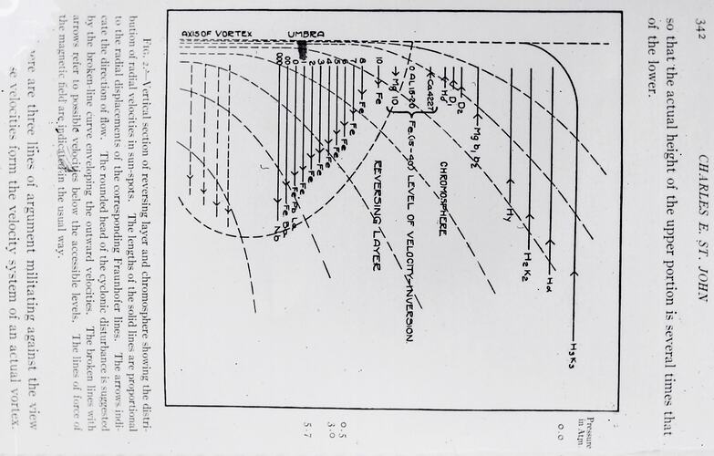 Glass Negative - 'Distribution of Radial Velocities in Sunspots', circa 1920s