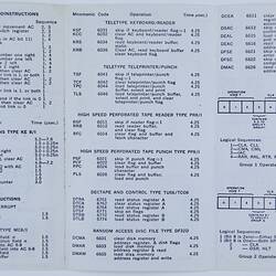 Instruction List - DEC, PDP8/i, Searle Medical Computer, PDP8/1, 1971