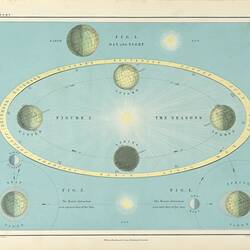 Diagram showing the position of the earth in relation to the moon and sun in different seasons. White against