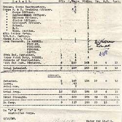 Photocopied document, Distribution of Regiment 5 Oct 1918.