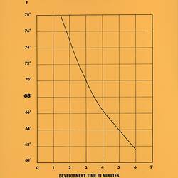 Yellow cardboard page with printed graph.