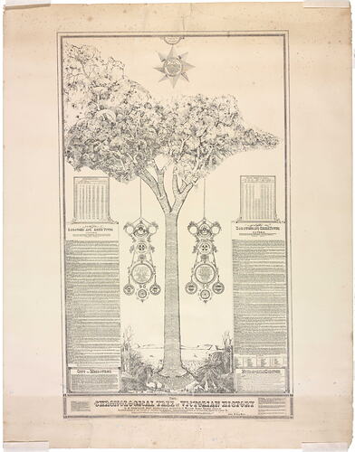 Poster, Chronological Tree of Victorian History, 1873