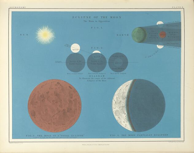 Diagram showing the eclipse of the moon with two large moons on the bottom of the page and several smaller one