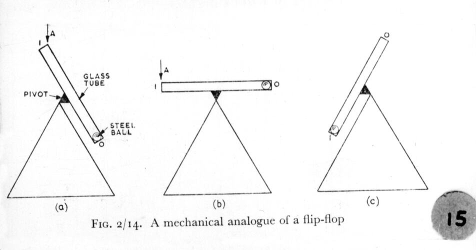 A mechanical analogue diagram of a flip-flop