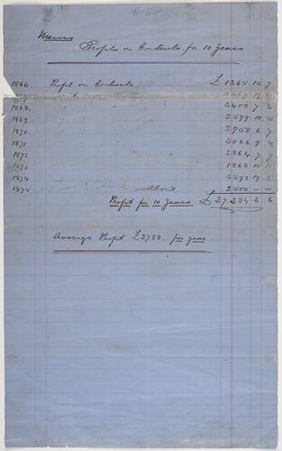 Document - David Mitchell, Transactions & Profits, 1875