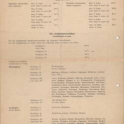 Document - Wage Schedule, International Refugee Organization (IRO), Germany, circa 1950