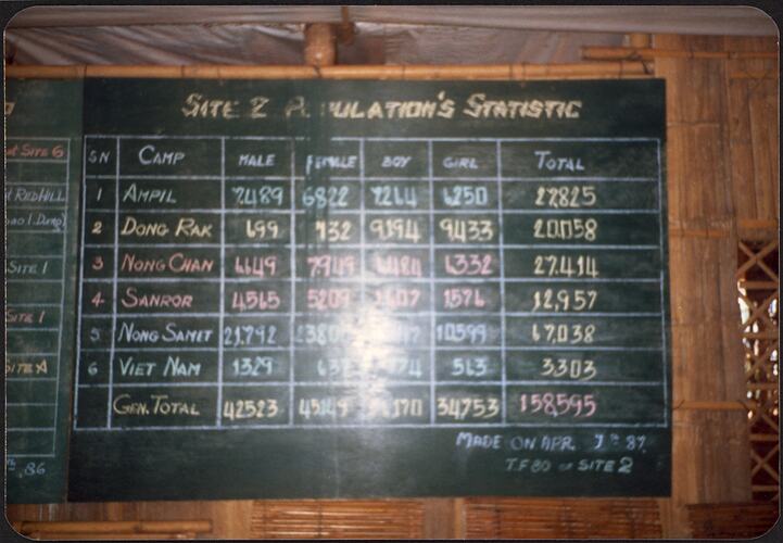 Site 2 Refugee Camp Population Statistics Listing, Apr - May 1987