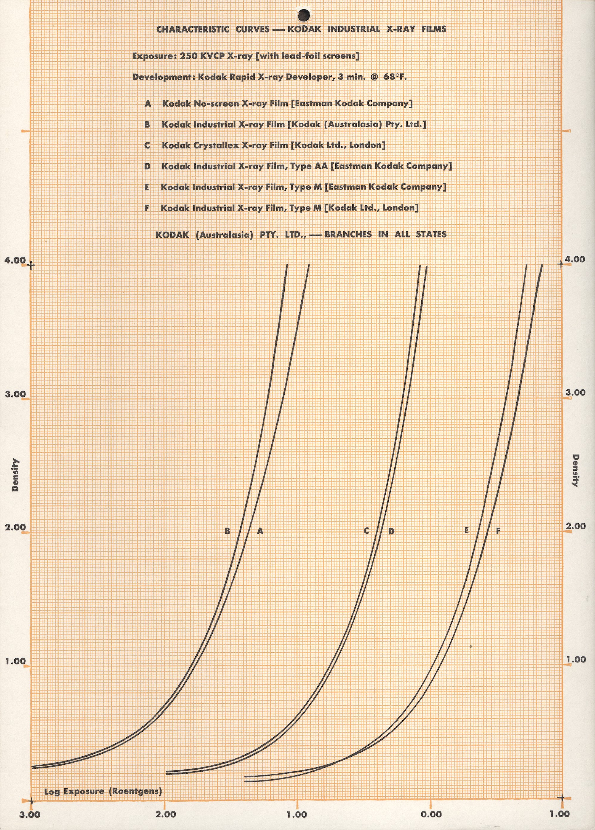 Characteristic curve  National Film and Sound Archive of Australia