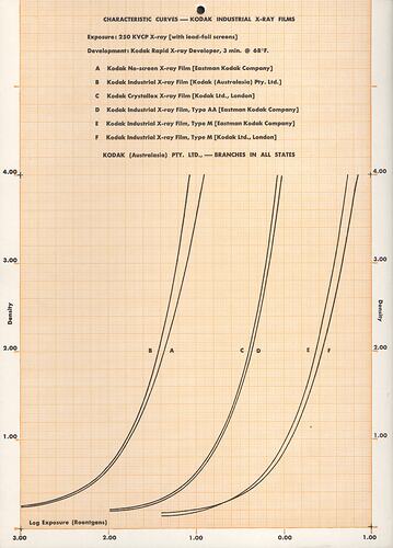 Printed exposure chart.