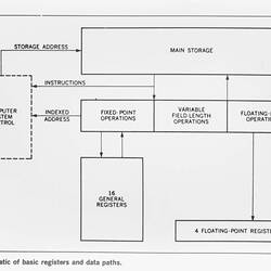 Teaching Photograph - Data & Instruction Flow Diagram, CPU, IBM 360 Computer, Trevor Pearcey, 1959-1992