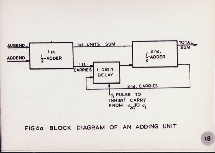 Block diagram of an adding unit, 1956
